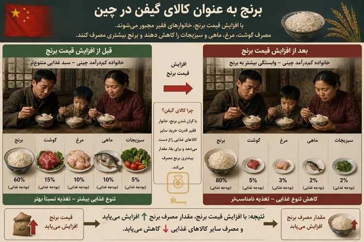 کالای گیفن در چین - برنج