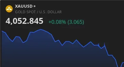 قیمت طلا به بالای ۴۰۵۰ دلار رسید اما تثبیت صعودی زیر سوال است — نمودار قیمت طلا XAU/USD