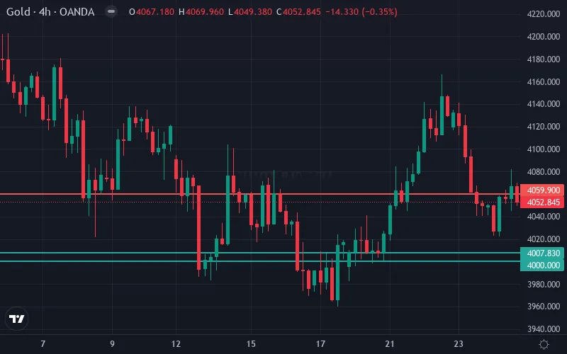 سطوح حمایت و مقاومت قیمت طلا (XAU/USD)
