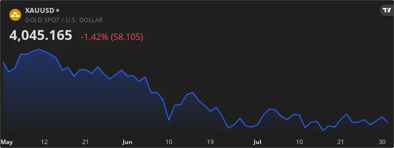 قیمت طلا در فاز تثبیت بین ۱۹۰۰ تا ۱۹۵۰ دلار نوسان می‌کند — نمودار قیمت طلا XAU/USD