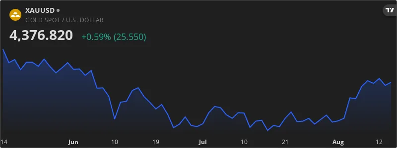 صعود قیمت طلا به بالای ۴۴۰۰ دلار و افزایش ۱۰ درصدی ماهانه — نمودار قیمت طلا XAU/USD