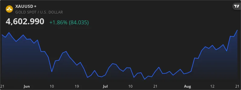 رشد ۱۰ درصدی قیمت طلا در یک ماه اخیر و تداوم صعودی XAU/USD — نمودار قیمت طلا XAU/USD