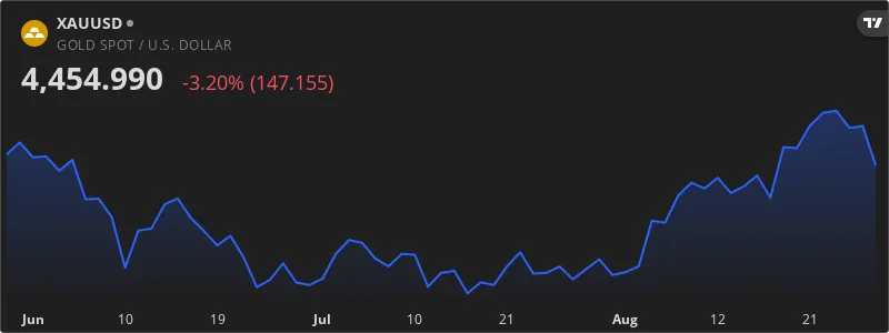 تحلیل قیمت طلا: کاهش به ۴۵۶۰ دلار با فشارهای هاوکیش فدرال رزرو — نمودار قیمت طلا XAU/USD