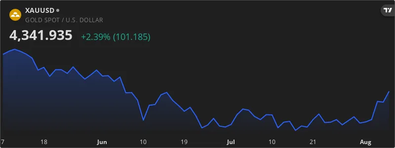 قیمت طلا با رشد ۷ درصدی به ۴۳۷۱ دلار صعود کرد — نمودار قیمت طلا XAU/USD