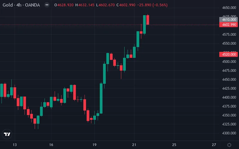 نقطه ورود، حد ضرر و هدف قیمتی (XAU/USD)