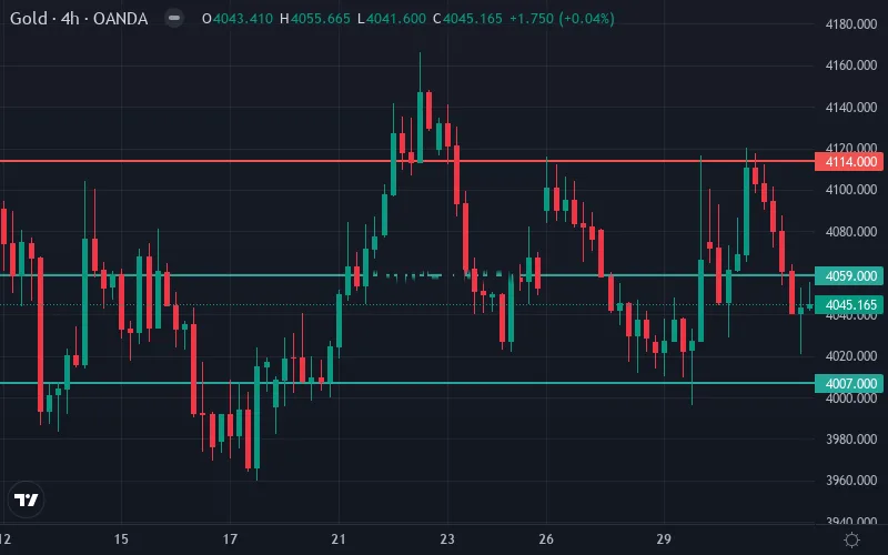 سطوح حمایت و مقاومت قیمت طلا (XAU/USD)