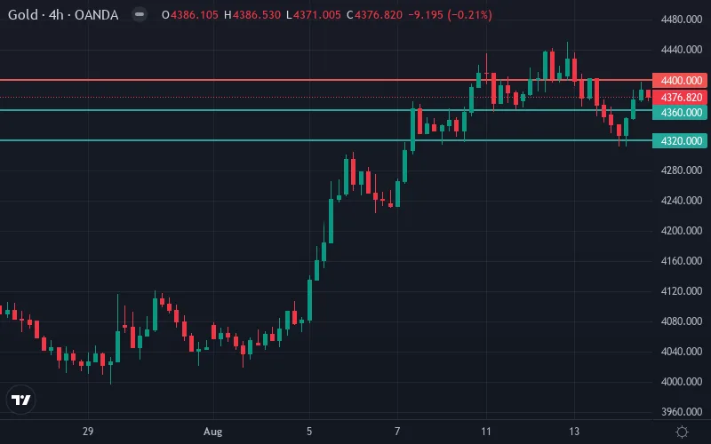 سطوح حمایت و مقاومت قیمت طلا (XAU/USD)
