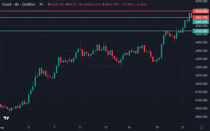 سطوح حمایت و مقاومت قیمت طلا (XAU/USD)