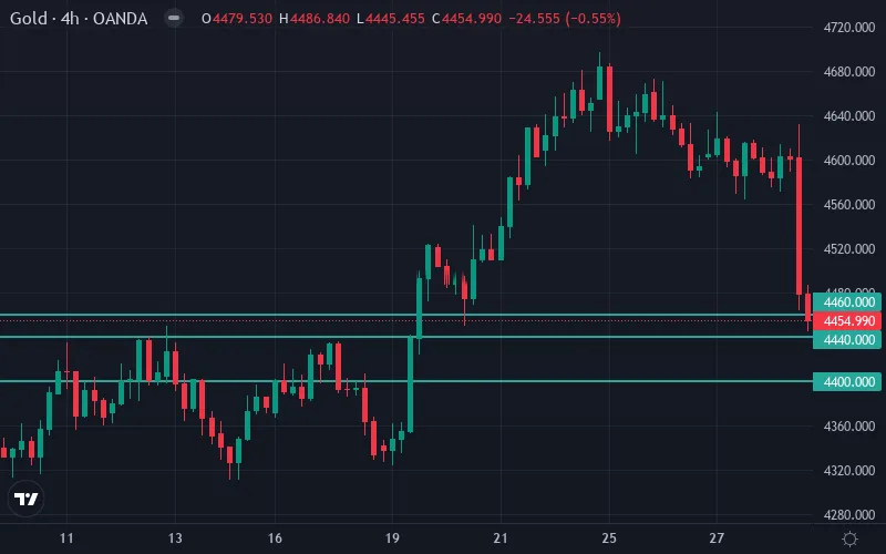 سطوح حمایت و مقاومت قیمت طلا (XAU/USD)