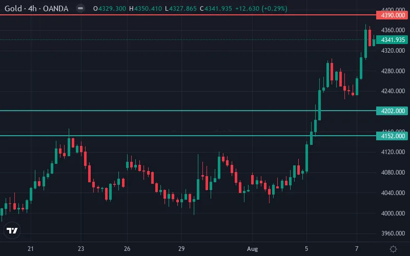 سطوح حمایت و مقاومت قیمت طلا (XAU/USD)