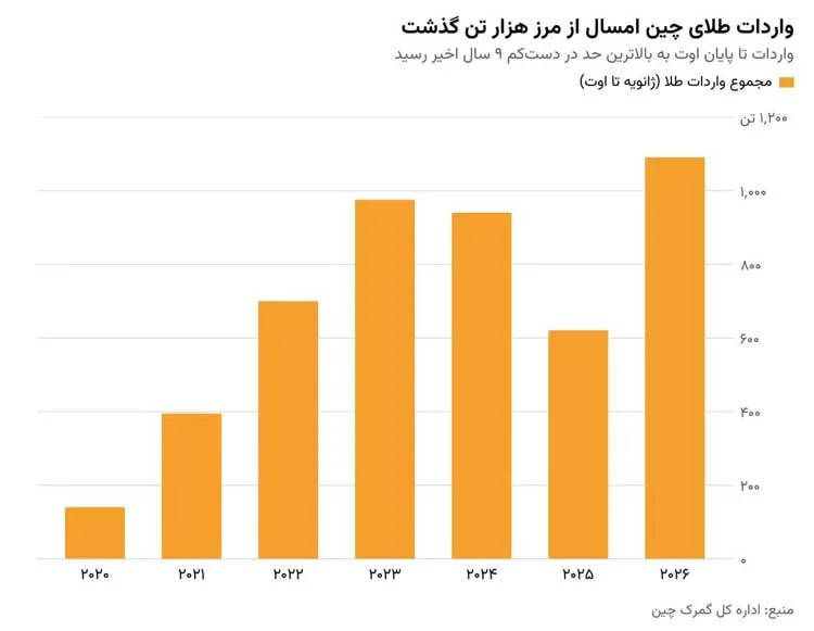 واردات طلای چین