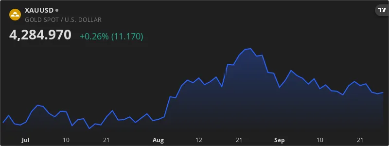 تحلیل قیمت طلا: ثبات در محدوده ۴۲۸۶ دلار تحت تأثیر دلار و نفت — نمودار قیمت طلا XAU/USD