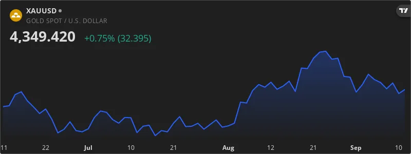 تحلیل قیمت طلا: نوسان محدود با فشار نزولی و حمایت‌های ژئوپلیتیکی — نمودار قیمت طلا XAU/USD
