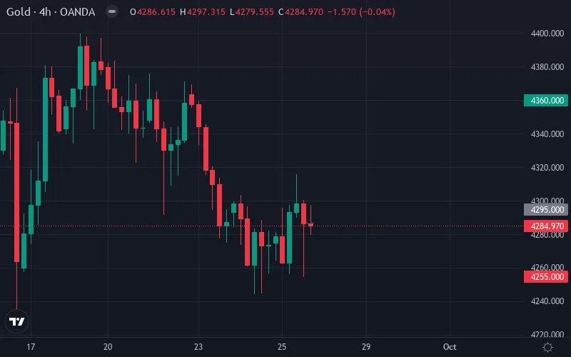 نقطه ورود، حد ضرر و هدف قیمتی (XAU/USD)