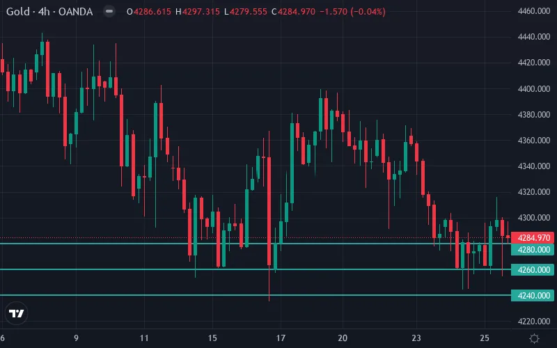 سطوح حمایت و مقاومت قیمت طلا (XAU/USD)