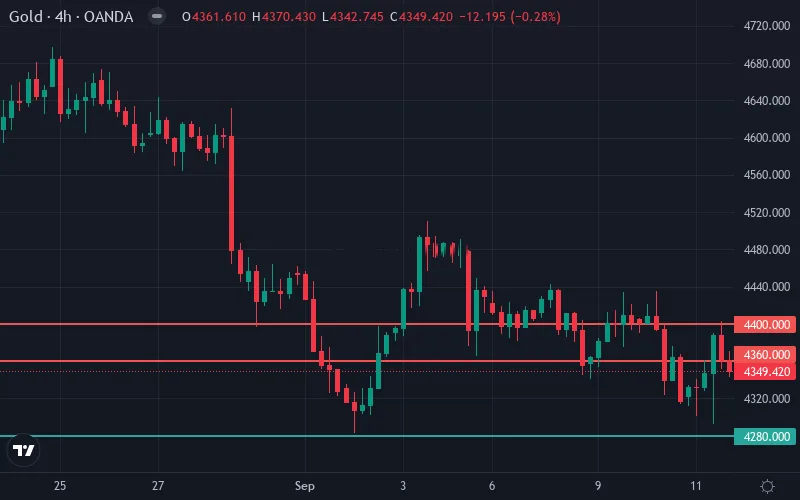 سطوح حمایت و مقاومت قیمت طلا (XAU/USD)