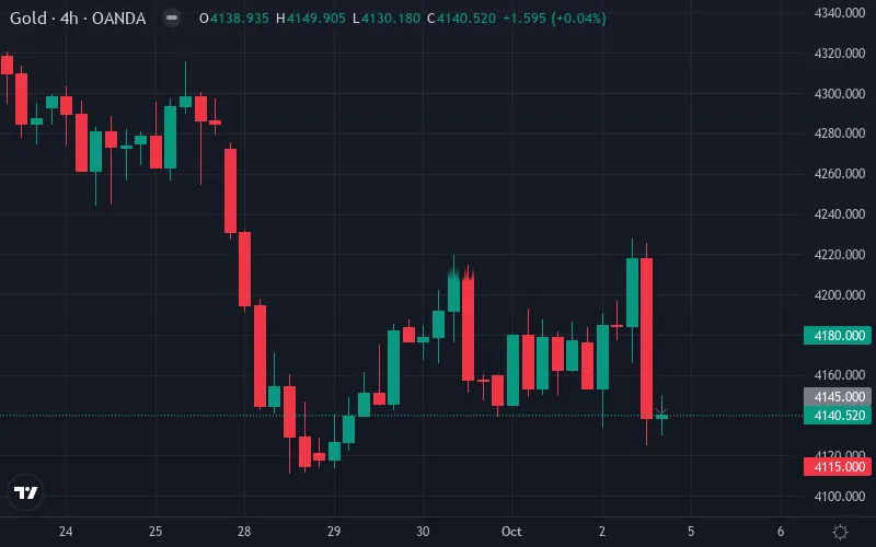نقطه ورود، حد ضرر و هدف قیمتی (XAU/USD)