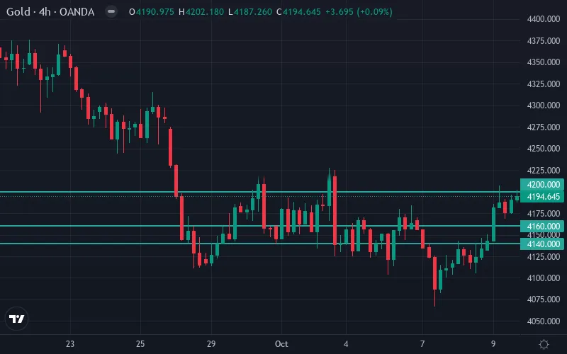 سطوح حمایت و مقاومت قیمت طلا (XAU/USD)