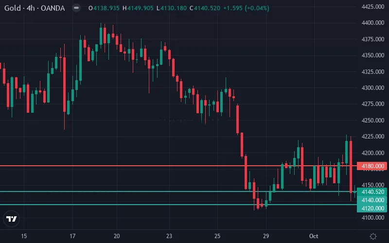 سطوح حمایت و مقاومت قیمت طلا (XAU/USD)